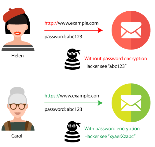 A graphic showing what it looks like when you use a password with an encrypted system versus a non-encrypted system.